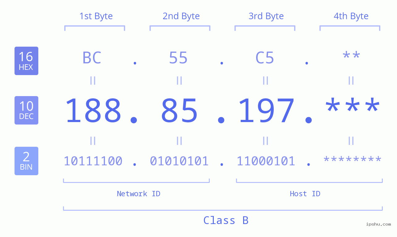 IPv4: 188.85.197 Network Class, Net ID, Host ID