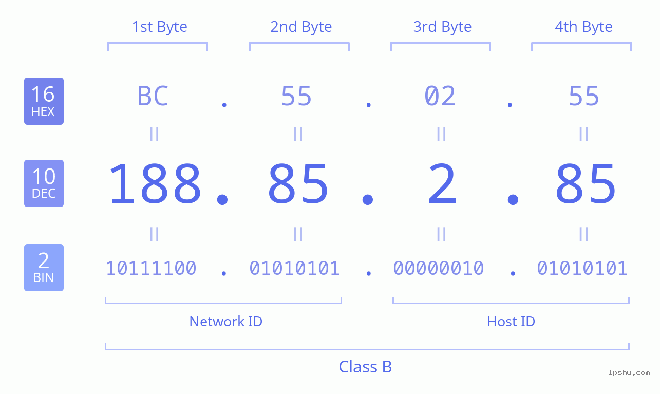 IPv4: 188.85.2.85 Network Class, Net ID, Host ID