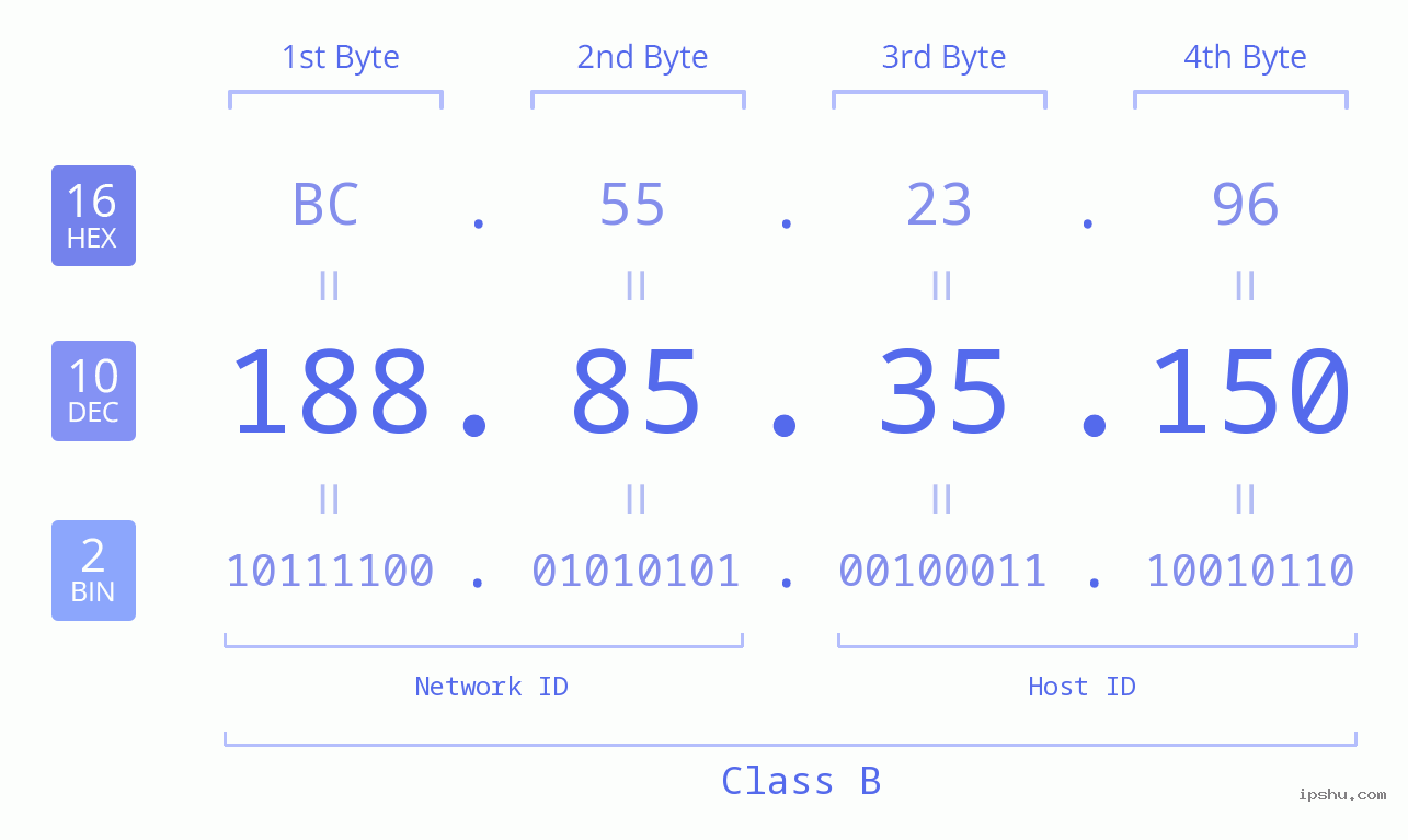 IPv4: 188.85.35.150 Network Class, Net ID, Host ID