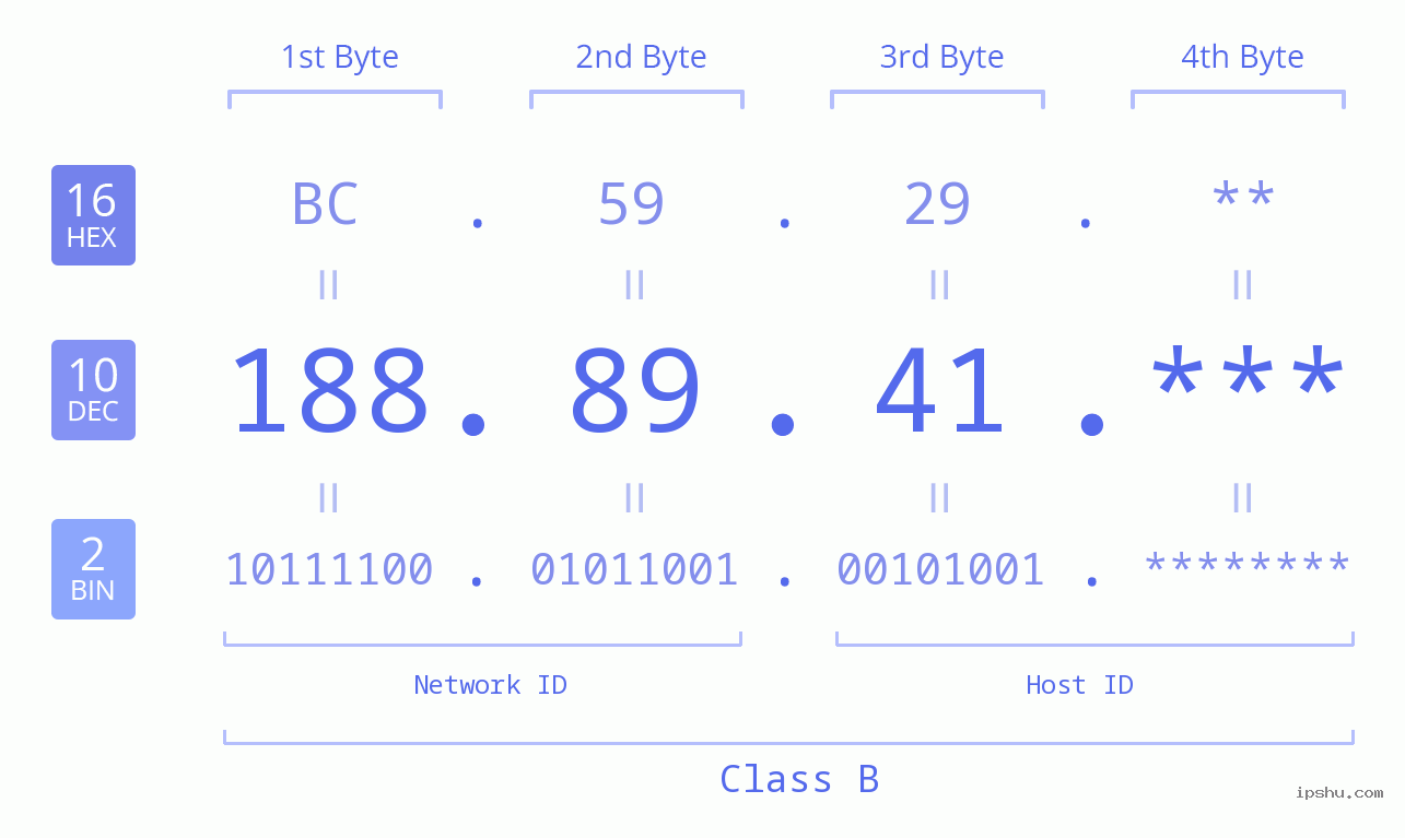 IP Address: 188.89.41 Data Structure Chart BIN DEC HEX IPv4: 188.89.41 Network Class, Net ID, Host ID