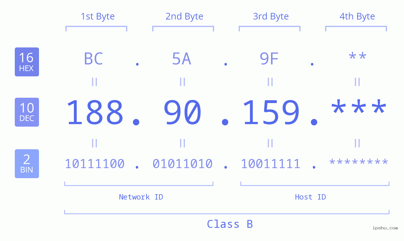 IP Address: 188.90.159 Data Structure Chart BIN DEC HEX IPv4: 188.90.159 Network Class, Net ID, Host ID