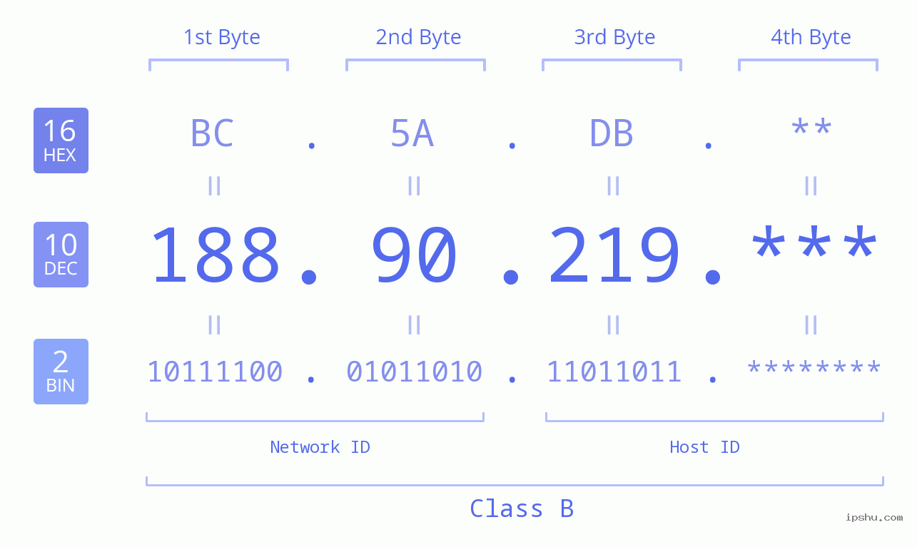 IP Address: 188.90.219 Data Structure Chart BIN DEC HEX IPv4: 188.90.219 Network Class, Net ID, Host ID