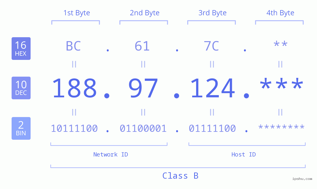 IP Address: 188.97.124 Data Structure Chart BIN DEC HEX IPv4: 188.97.124 Network Class, Net ID, Host ID