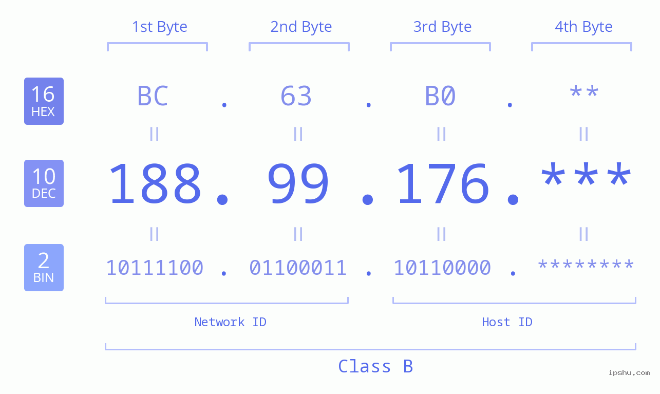 IP Address: 188.99.176 Data Structure Chart BIN DEC HEX IPv4: 188.99.176 Network Class, Net ID, Host ID