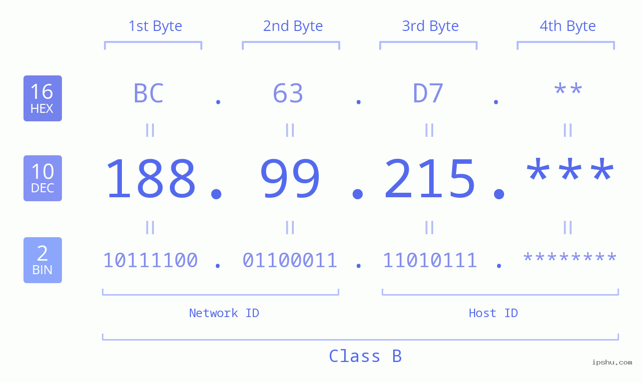 IP Address: 188.99.215 Data Structure Chart BIN DEC HEX IPv4: 188.99.215 Network Class, Net ID, Host ID