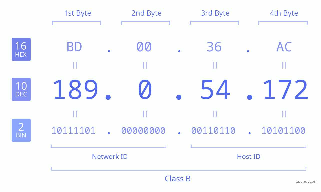 IPv4: 189.0.54.172 Network Class, Net ID, Host ID