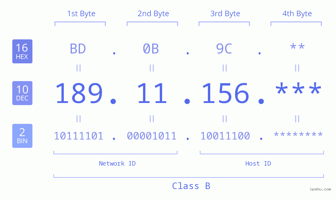 IP Address: 189.11.156 Data Structure Chart BIN DEC HEX IPv4: 189.11.156 Network Class, Net ID, Host ID