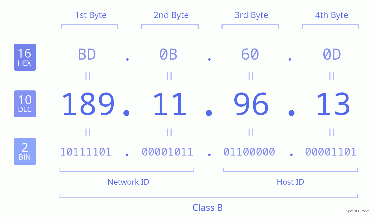 IPv4: 189.11.96.13 Network Class, Net ID, Host ID