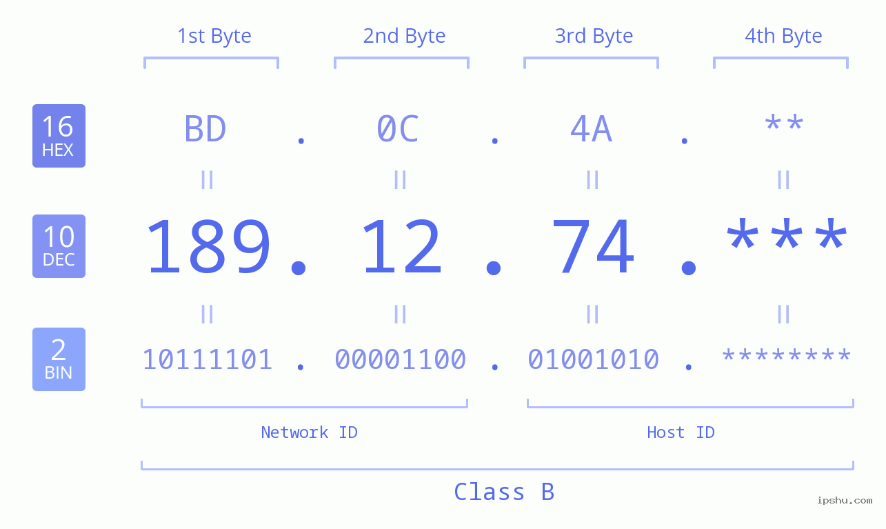 IP Address: 189.12.74 Data Structure Chart BIN DEC HEX IPv4: 189.12.74 Network Class, Net ID, Host ID