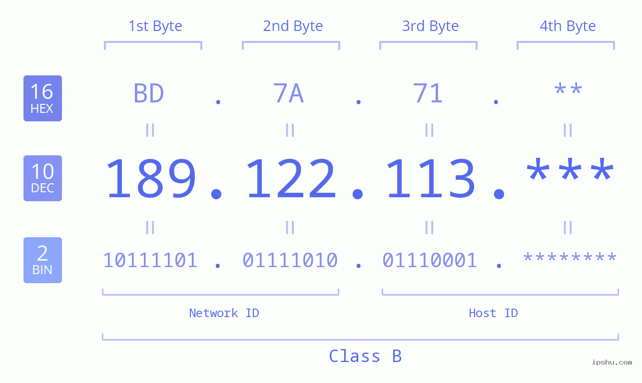 IP Address: 189.122.113 Data Structure Chart BIN DEC HEX IPv4: 189.122.113 Network Class, Net ID, Host ID