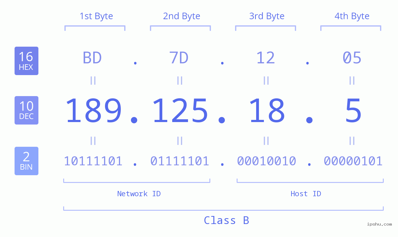 IPv4: 189.125.18.5 Network Class, Net ID, Host ID