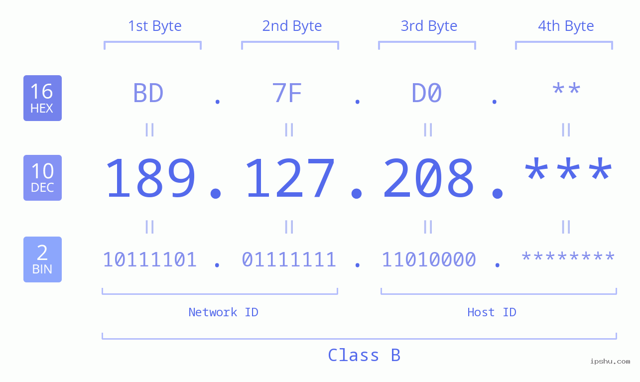 IP Address: 189.127.208 Data Structure Chart BIN DEC HEX IPv4: 189.127.208 Network Class, Net ID, Host ID