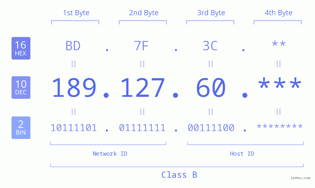 IP Address: 189.127.60 Data Structure Chart BIN DEC HEX IPv4: 189.127.60 Network Class, Net ID, Host ID