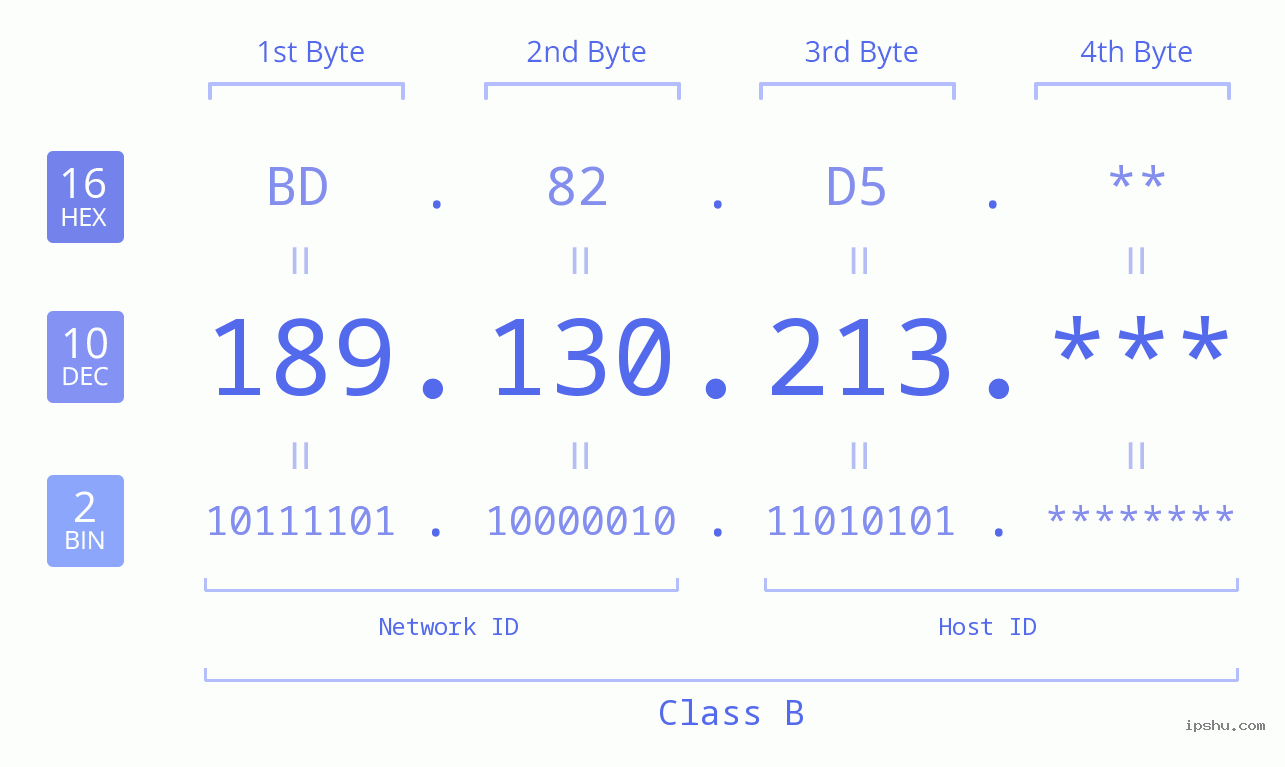 IP Address: 189.130.213 Data Structure Chart BIN DEC HEX IPv4: 189.130.213 Network Class, Net ID, Host ID