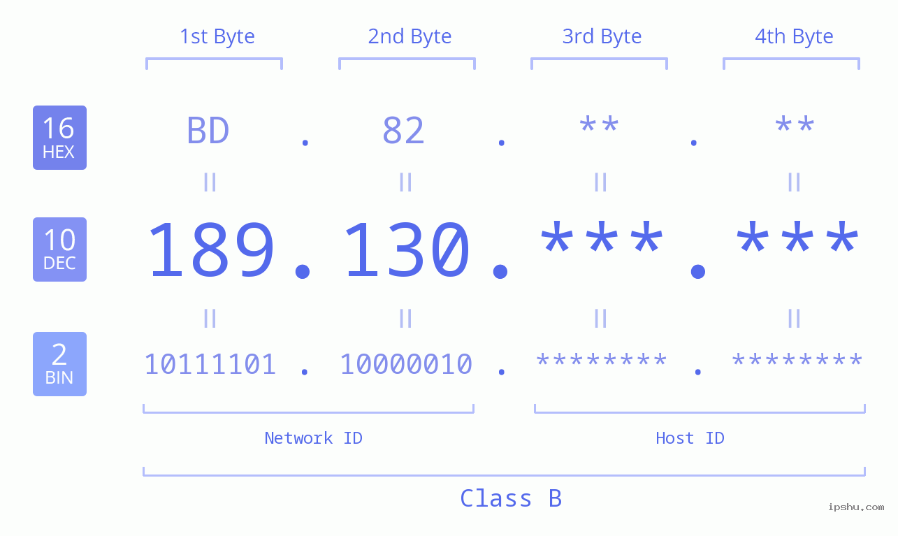IP Address: 189.130 Data Structure Chart BIN DEC HEX IPv4: 189.130 Network Class, Net ID, Host ID