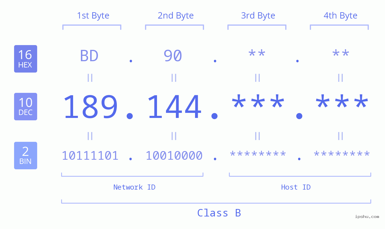 IPv4: 189.144 Network Class, Net ID, Host ID