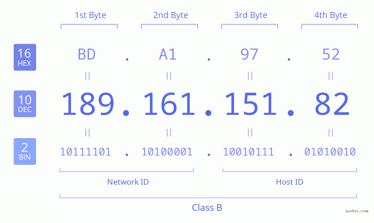 IPv4: 189.161.151.82 Network Class, Net ID, Host ID