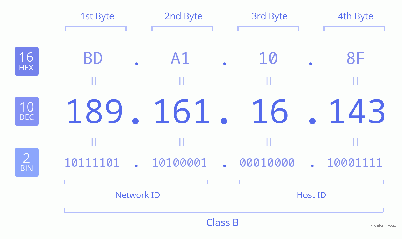 IPv4: 189.161.16.143 Network Class, Net ID, Host ID