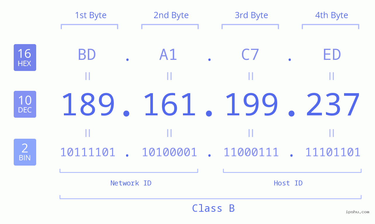 IPv4: 189.161.199.237 Network Class, Net ID, Host ID