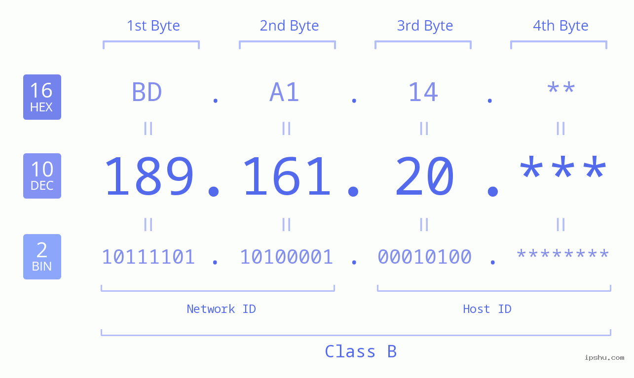 IP Address: 189.161.20 Data Structure Chart BIN DEC HEX IPv4: 189.161.20 Network Class, Net ID, Host ID
