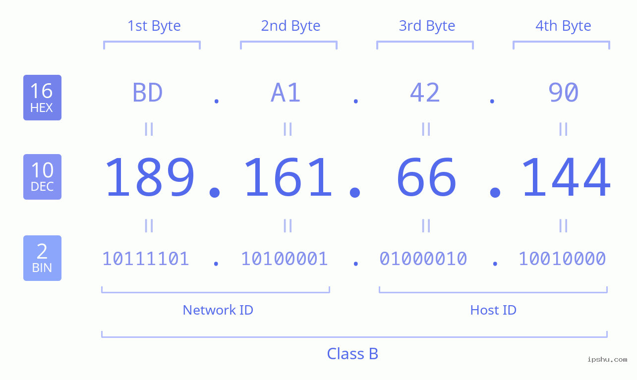 IPv4: 189.161.66.144 Network Class, Net ID, Host ID