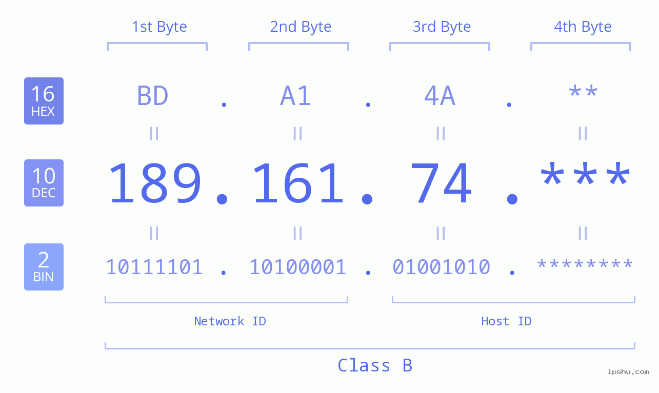 IP Address: 189.161.74 Data Structure Chart BIN DEC HEX IPv4: 189.161.74 Network Class, Net ID, Host ID