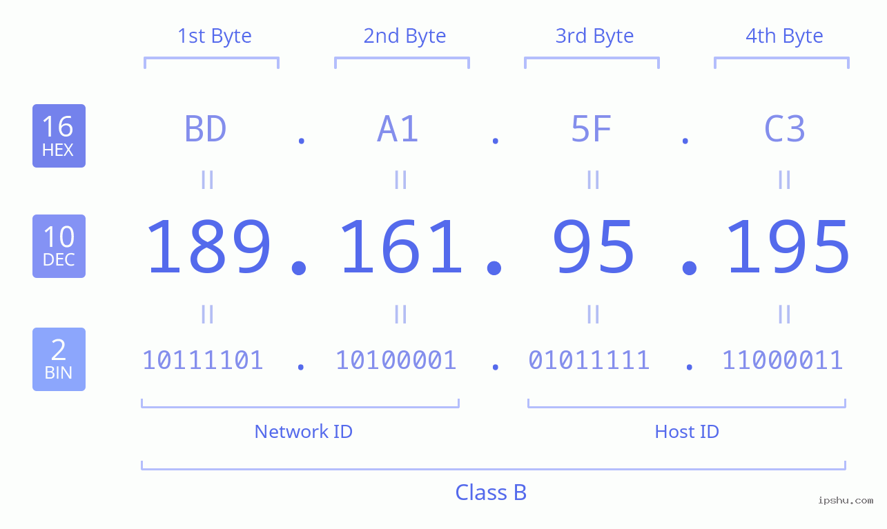 IPv4: 189.161.95.195 Network Class, Net ID, Host ID