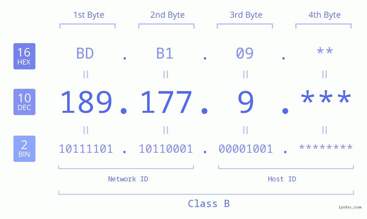 IP Address: 189.177.9 Data Structure Chart BIN DEC HEX IPv4: 189.177.9 Network Class, Net ID, Host ID