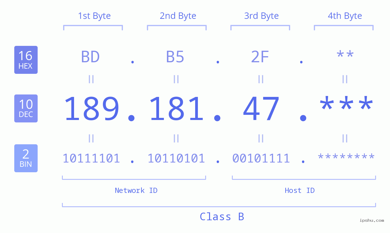 IP Address: 189.181.47 Data Structure Chart BIN DEC HEX IPv4: 189.181.47 Network Class, Net ID, Host ID