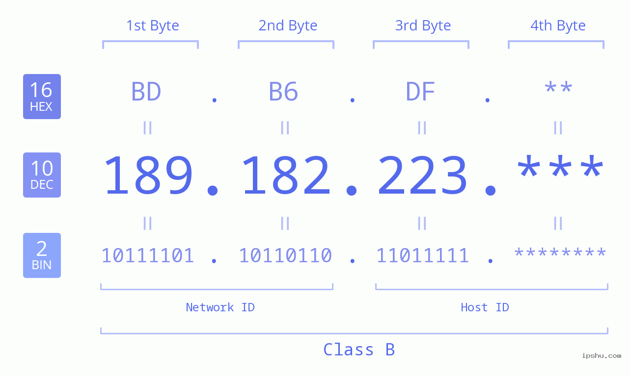 IP Address: 189.182.223 Data Structure Chart BIN DEC HEX IPv4: 189.182.223 Network Class, Net ID, Host ID