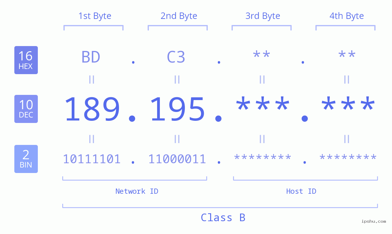 IPv4: 189.195 Network Class, Net ID, Host ID