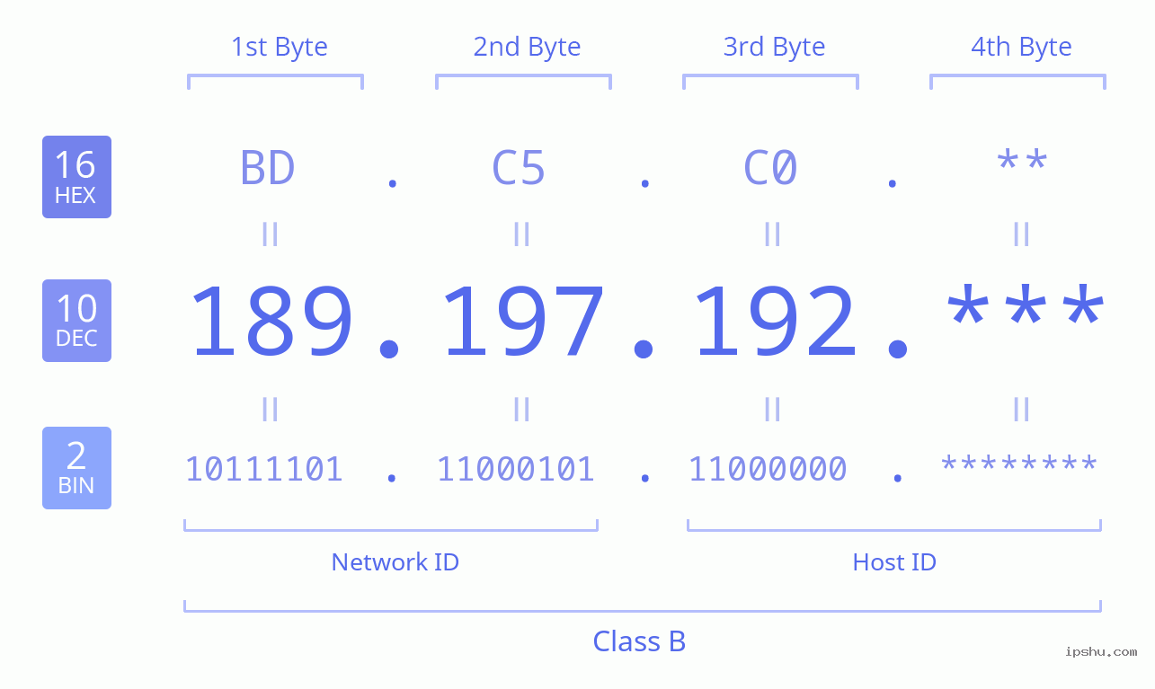 IPv4: 189.197.192 Network Class, Net ID, Host ID