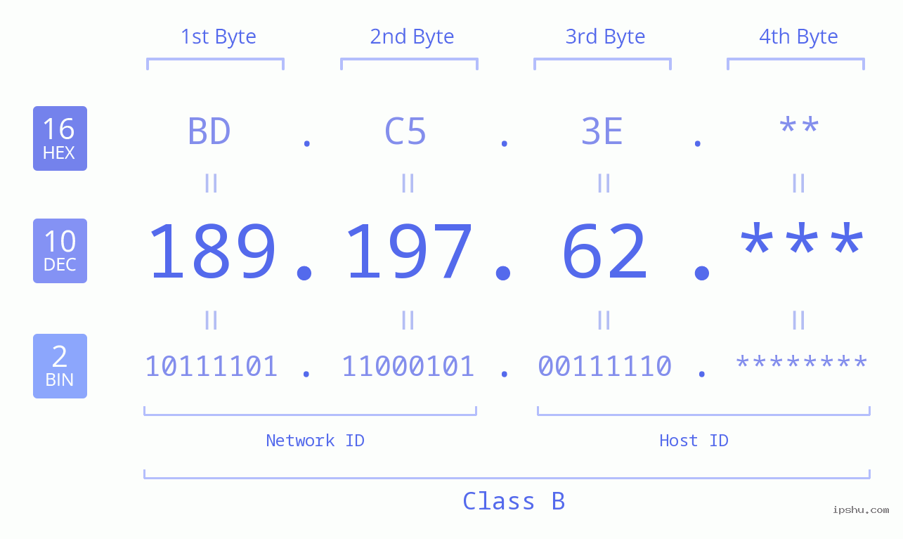 IP Address: 189.197.62 Data Structure Chart BIN DEC HEX IPv4: 189.197.62 Network Class, Net ID, Host ID