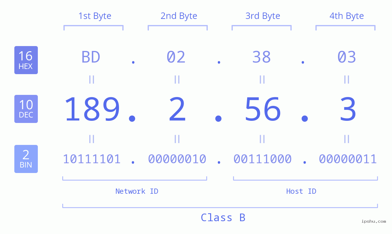 IP Address: 189.2.56.3 Data Structure Chart BIN DEC HEX IPv4: 189.2.56.3 Network Class, Net ID, Host ID
