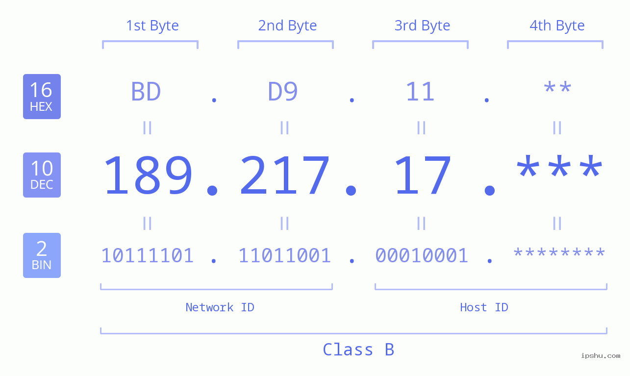IP Address: 189.217.17 Data Structure Chart BIN DEC HEX IPv4: 189.217.17 Network Class, Net ID, Host ID