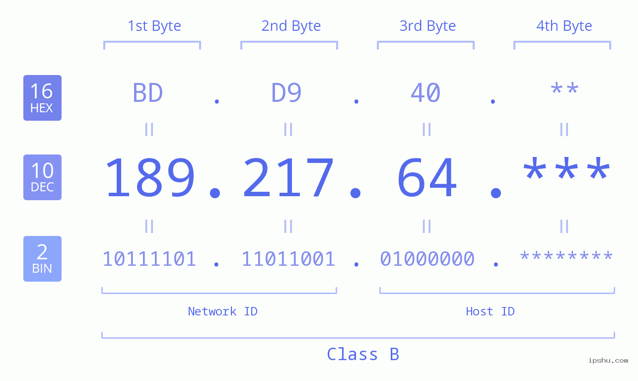 IP Address: 189.217.64 Data Structure Chart BIN DEC HEX IPv4: 189.217.64 Network Class, Net ID, Host ID