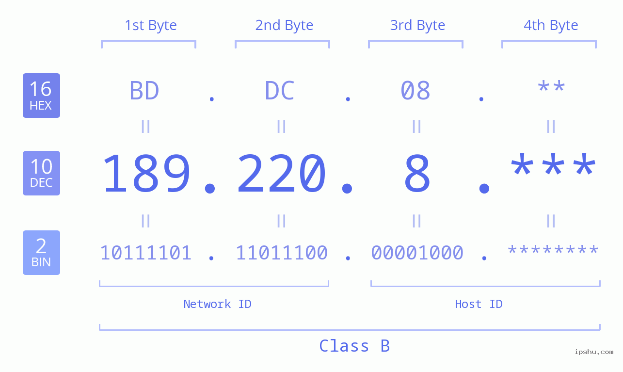 IP Address: 189.220.8 Data Structure Chart BIN DEC HEX IPv4: 189.220.8 Network Class, Net ID, Host ID