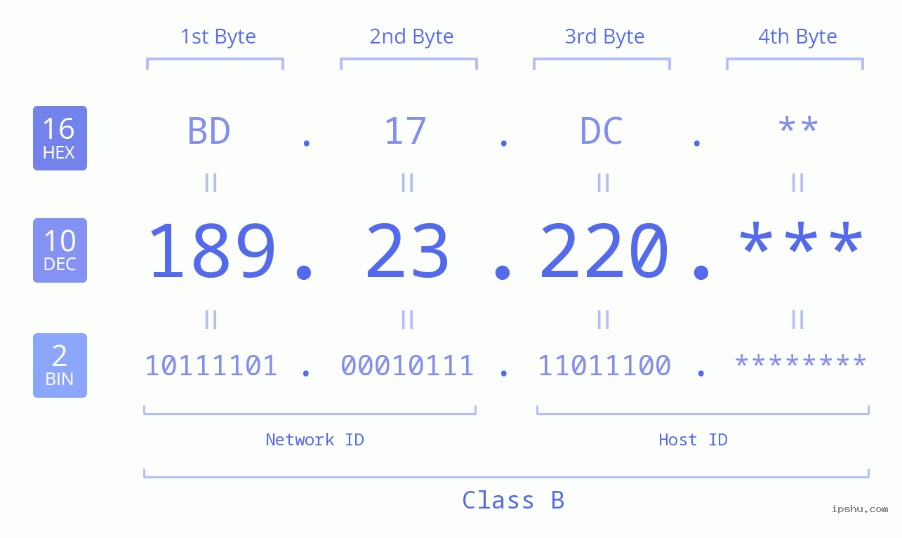 IP Address: 189.23.220 Data Structure Chart BIN DEC HEX IPv4: 189.23.220 Network Class, Net ID, Host ID