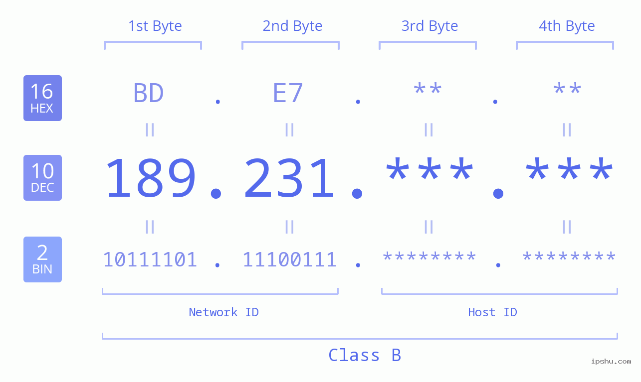 IPv4: 189.231 Network Class, Net ID, Host ID