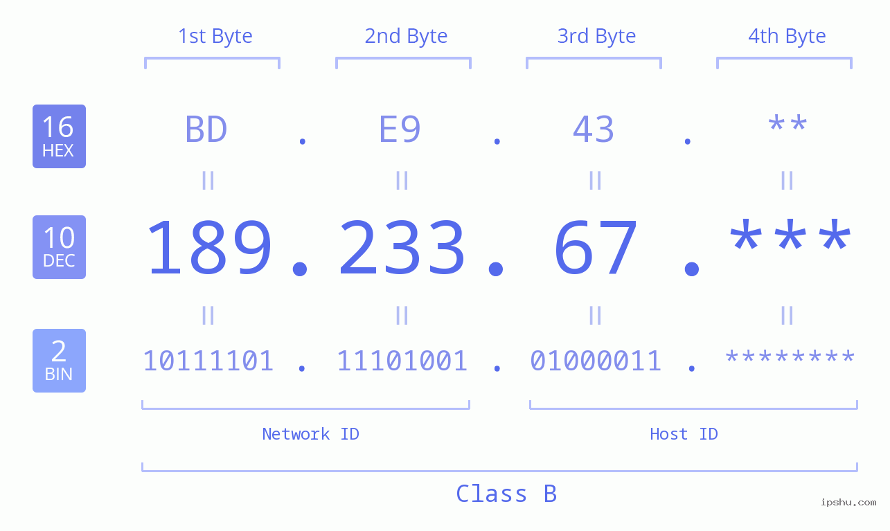 IP Address: 189.233.67 Data Structure Chart BIN DEC HEX IPv4: 189.233.67 Network Class, Net ID, Host ID