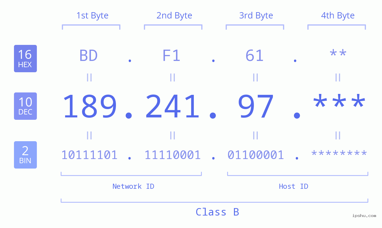 IP Address: 189.241.97 Data Structure Chart BIN DEC HEX IPv4: 189.241.97 Network Class, Net ID, Host ID