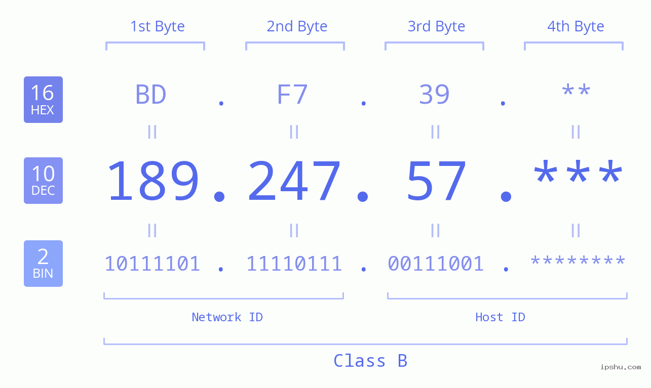 IP Address: 189.247.57 Data Structure Chart BIN DEC HEX IPv4: 189.247.57 Network Class, Net ID, Host ID