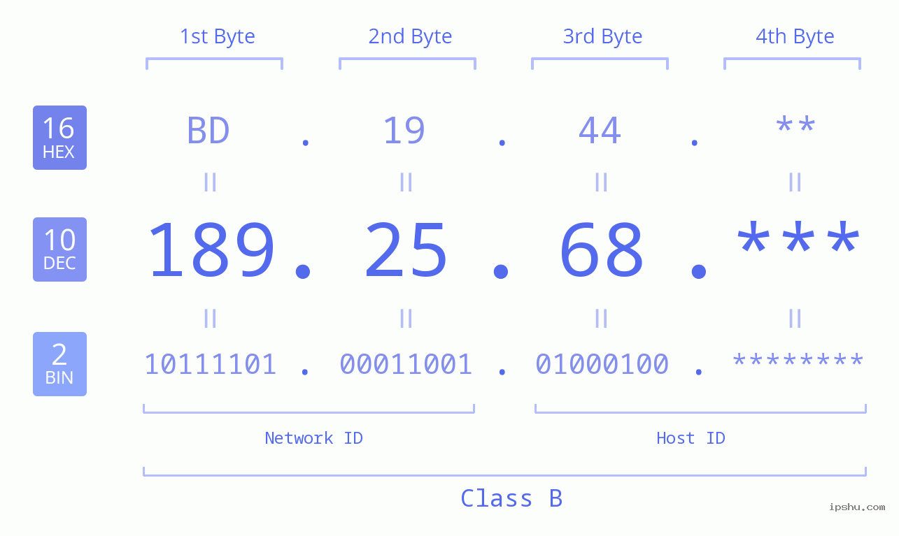 IP Address: 189.25.68 Data Structure Chart BIN DEC HEX IPv4: 189.25.68 Network Class, Net ID, Host ID