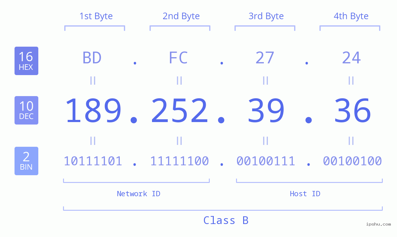 IPv4: 189.252.39.36 Network Class, Net ID, Host ID