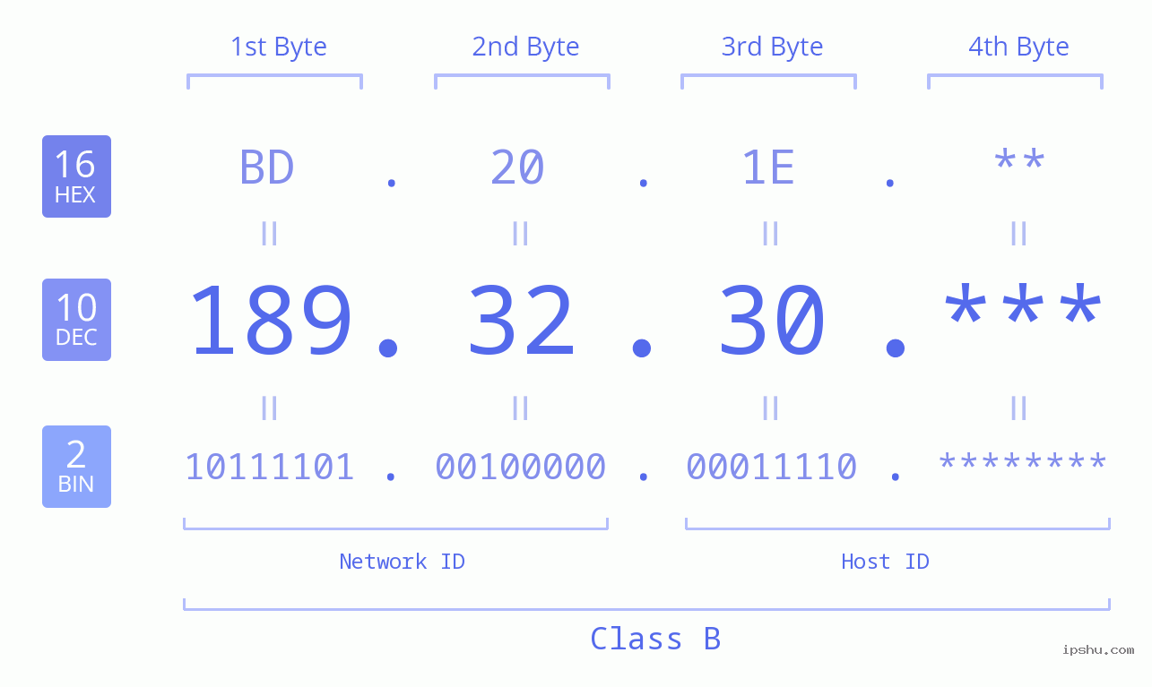 IP Address: 189.32.30 Data Structure Chart BIN DEC HEX IPv4: 189.32.30 Network Class, Net ID, Host ID
