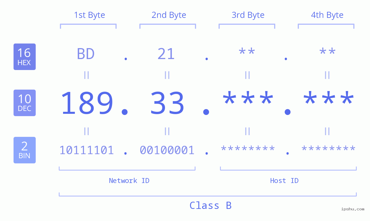 IP Address: 189.33 Data Structure Chart BIN DEC HEX IPv4: 189.33 Network Class, Net ID, Host ID