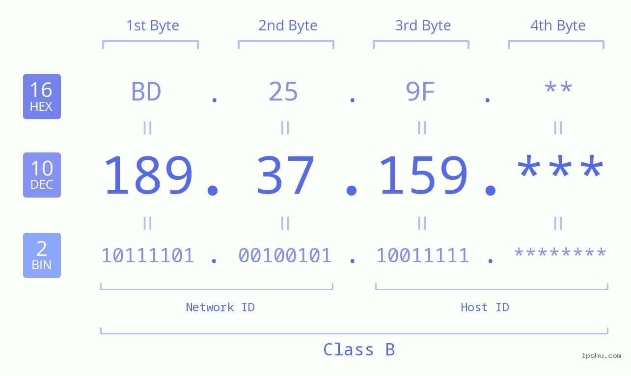 IP Address: 189.37.159 Data Structure Chart BIN DEC HEX IPv4: 189.37.159 Network Class, Net ID, Host ID