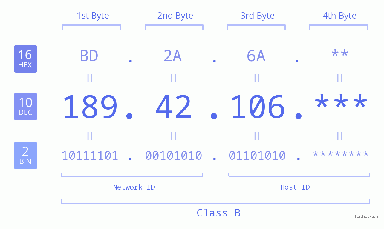 IPv4: 189.42.106 Network Class, Net ID, Host ID