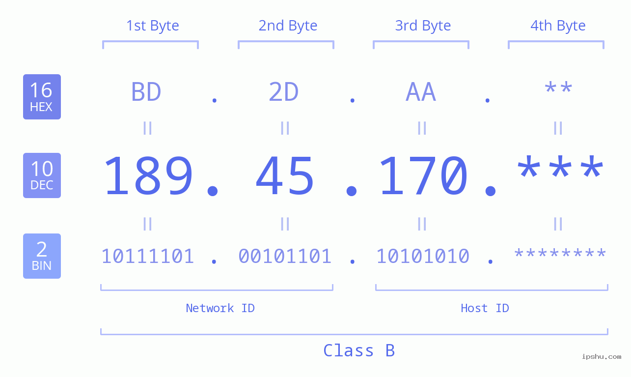 IPv4: 189.45.170 Network Class, Net ID, Host ID