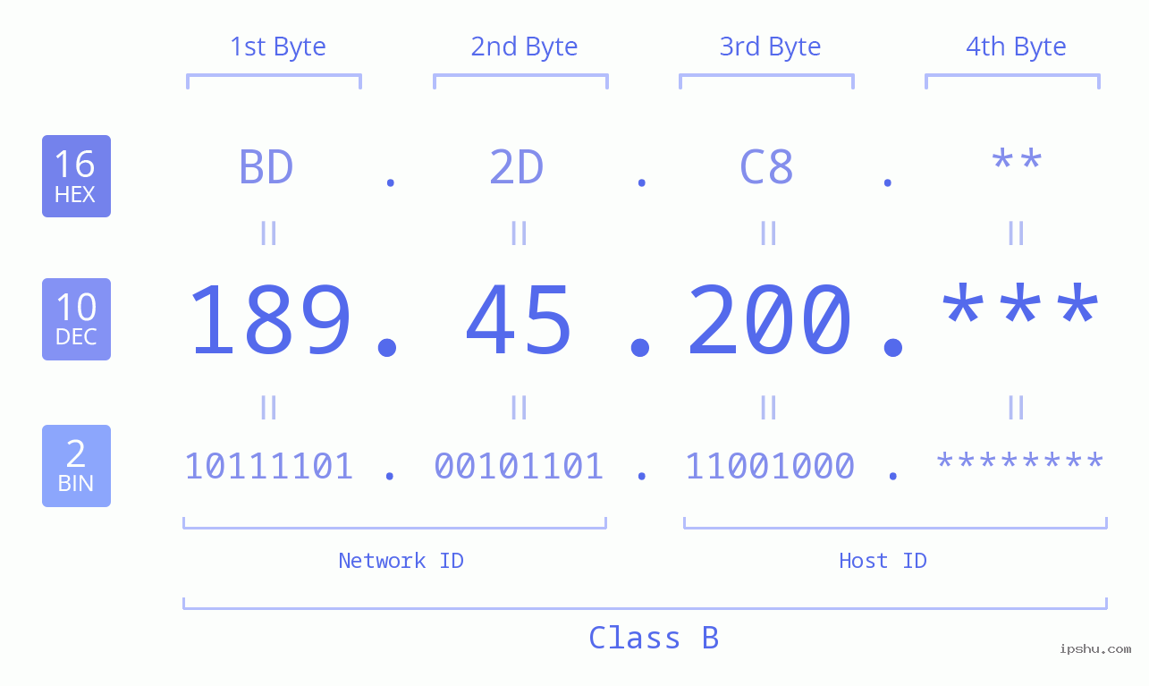 IPv4: 189.45.200 Network Class, Net ID, Host ID